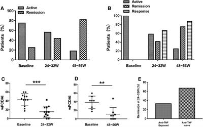 Ustekinumab in pediatric patients with Crohn’s disease: safety, and efficacy results from a multicenter retrospective study in China